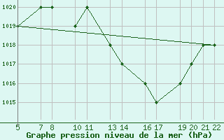 Courbe de la pression atmosphrique pour Mecheria