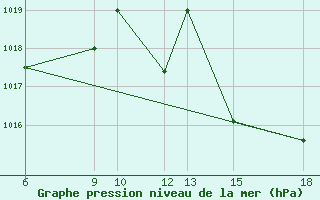 Courbe de la pression atmosphrique pour Passo Dei Giovi