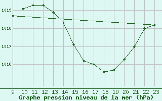 Courbe de la pression atmosphrique pour La Baeza (Esp)