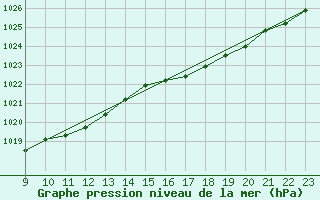 Courbe de la pression atmosphrique pour Johvi