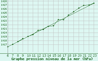 Courbe de la pression atmosphrique pour Nuerburg-Barweiler