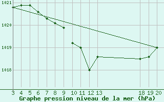 Courbe de la pression atmosphrique pour Krapina