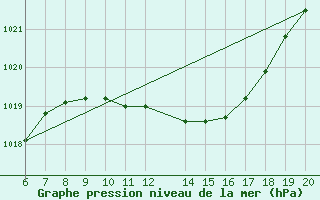 Courbe de la pression atmosphrique pour Tuzla