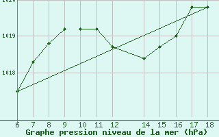 Courbe de la pression atmosphrique pour Ustica