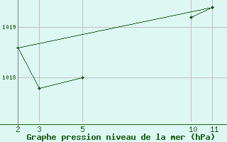 Courbe de la pression atmosphrique pour Lisbonne (Po)