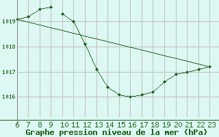 Courbe de la pression atmosphrique pour Luc-sur-Orbieu (11)