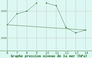 Courbe de la pression atmosphrique pour Yesilirmak