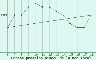 Courbe de la pression atmosphrique pour Passo Dei Giovi