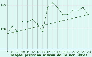 Courbe de la pression atmosphrique pour Colmar-Ouest (68)