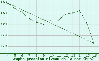 Courbe de la pression atmosphrique pour Colombo