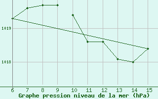 Courbe de la pression atmosphrique pour Yalova Airport