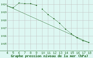 Courbe de la pression atmosphrique pour Novara / Cameri