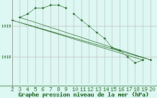 Courbe de la pression atmosphrique pour Halten Fyr