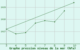 Courbe de la pression atmosphrique pour Varginha