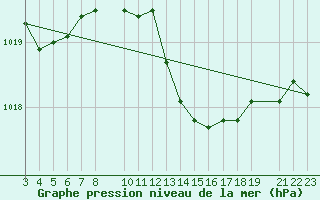 Courbe de la pression atmosphrique pour Mazres Le Massuet (09)