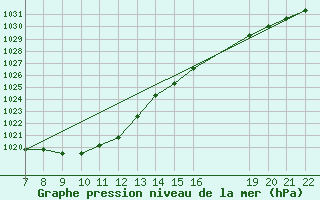 Courbe de la pression atmosphrique pour Colmar-Ouest (68)