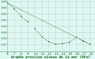 Courbe de la pression atmosphrique pour Igdir