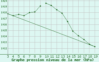 Courbe de la pression atmosphrique pour Pires Do Rio