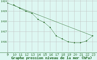 Courbe de la pression atmosphrique pour Sandillon (45)