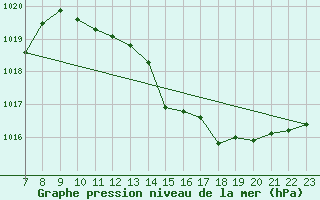 Courbe de la pression atmosphrique pour Colmar-Ouest (68)