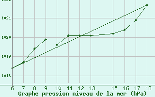 Courbe de la pression atmosphrique pour Ustica