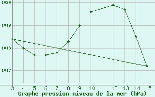 Courbe de la pression atmosphrique pour Almenara