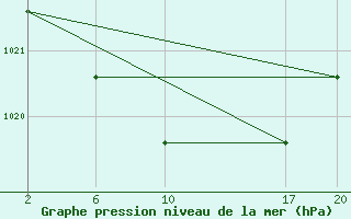 Courbe de la pression atmosphrique pour le bateau 9HJD9