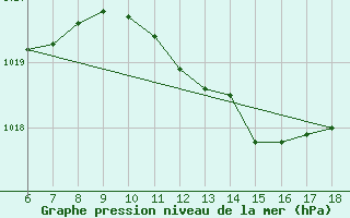 Courbe de la pression atmosphrique pour Ustica