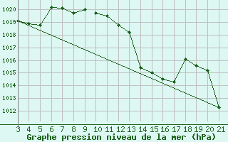 Courbe de la pression atmosphrique pour Bjelovar