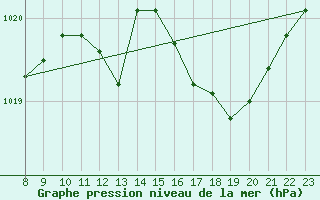 Courbe de la pression atmosphrique pour Charleroi (Be)