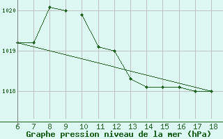 Courbe de la pression atmosphrique pour Cozzo Spadaro