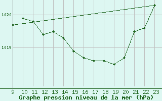 Courbe de la pression atmosphrique pour L