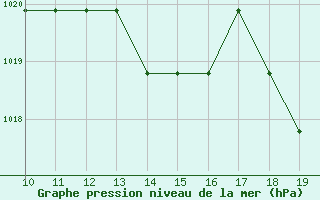 Courbe de la pression atmosphrique pour Mieussy (74)