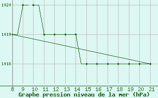 Courbe de la pression atmosphrique pour Hessen