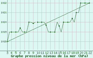 Courbe de la pression atmosphrique pour Bilbao (Esp)