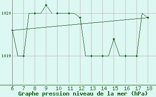 Courbe de la pression atmosphrique pour Mikonos Island, Mikonos Airport