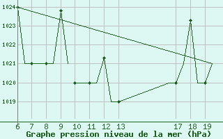 Courbe de la pression atmosphrique pour Ioannina Airport