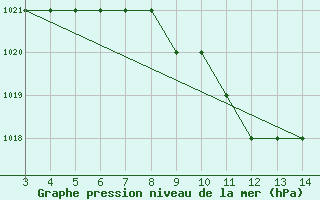 Courbe de la pression atmosphrique pour Bingol