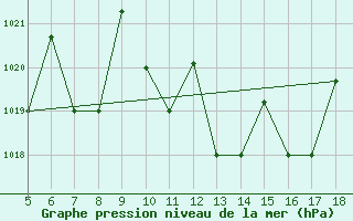 Courbe de la pression atmosphrique pour Novara / Cameri