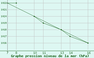 Courbe de la pression atmosphrique pour Dobbiaco