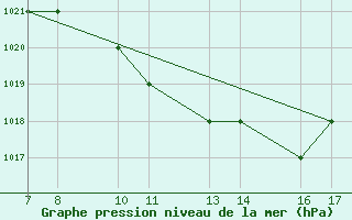 Courbe de la pression atmosphrique pour Tarvisio