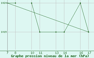 Courbe de la pression atmosphrique pour Dobbiaco