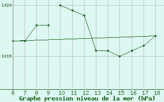 Courbe de la pression atmosphrique pour Ustica