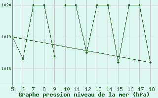 Courbe de la pression atmosphrique pour M. Calamita