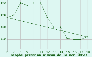 Courbe de la pression atmosphrique pour Piacenza