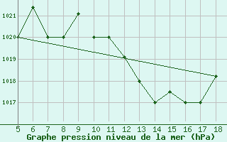 Courbe de la pression atmosphrique pour Novara / Cameri