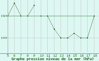 Courbe de la pression atmosphrique pour Guidonia