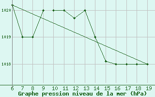 Courbe de la pression atmosphrique pour M. Calamita