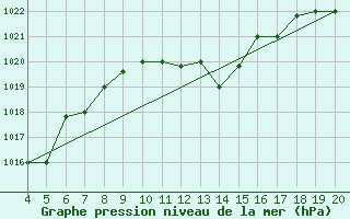 Courbe de la pression atmosphrique pour Aviano