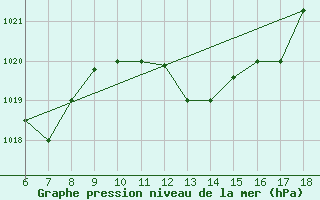 Courbe de la pression atmosphrique pour Kefalhnia Airport